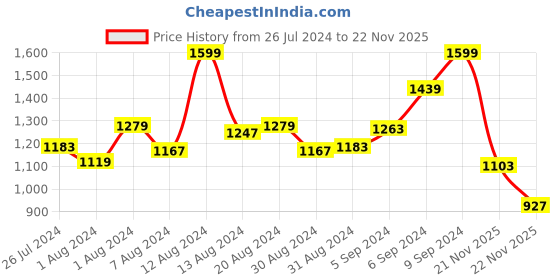 myntra.com INCLUD Girls Graphic Printed T-shirt With Trousers includ Price History Graph from 26 Jul 2024 to 22 Nov 2025