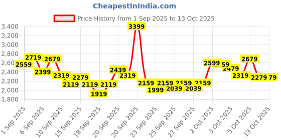 myntra.com INCLUD Girls Graphic Printed Top With Denim Pants includ Price History Graph from 1 Sep 2025 to 13 Oct 2025