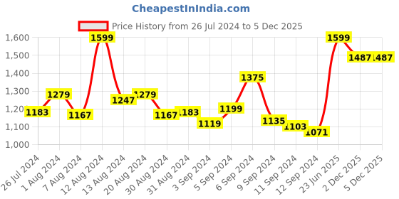 myntra.com INCLUD Girls Graphic Printed Top With Shorts includ Price History Graph from 26 Jul 2024 to 4 Dec 2025