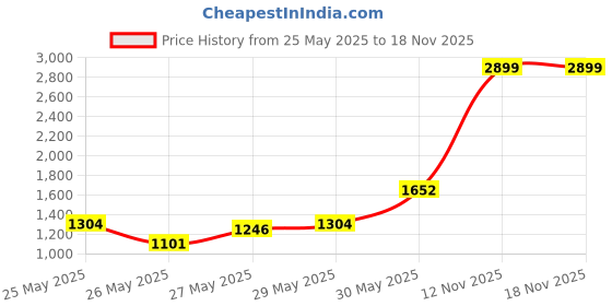 myntra.com INCLUD Girls Graphic Puff Sleeve Fit & Flare Dress includ Price History Graph from 25 May 2025 to 18 Nov 2025