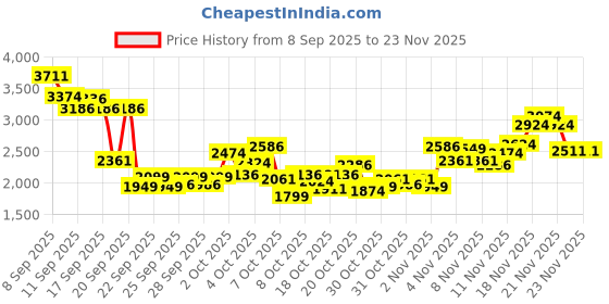 myntra.com INCLUD Girls Graphic Self Design Sweatshirt With Trousers includ Price History Graph from 8 Sep 2025 to 22 Nov 2025