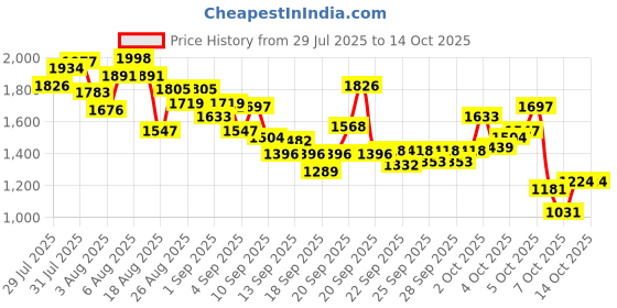 myntra.com INCLUD Girls Graphics Printed Drop-Waist Dress includ Price History Graph from 29 Jul 2025 to 13 Oct 2025