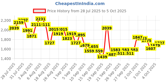 myntra.com INCLUD Girls Graphics Printed T-shirt with Shorts includ Price History Graph from 28 Jul 2025 to 4 Oct 2025