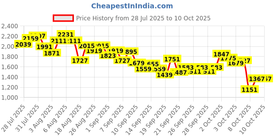 myntra.com INCLUD Girls Graphics Printed T-shirt with Shorts includ Price History Graph from 28 Jul 2025 to 10 Oct 2025
