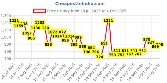 myntra.com INCLUD Girls Graphics Printed T-shirt with Shorts includ Price History Graph from 28 Jul 2025 to 4 Oct 2025