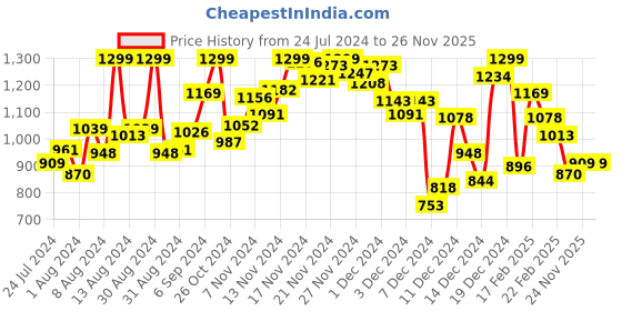 myntra.com INCLUD Girls Halter Neck Top With Elasticated Skirt includ Price History Graph from 24 Jul 2024 to 25 Nov 2025