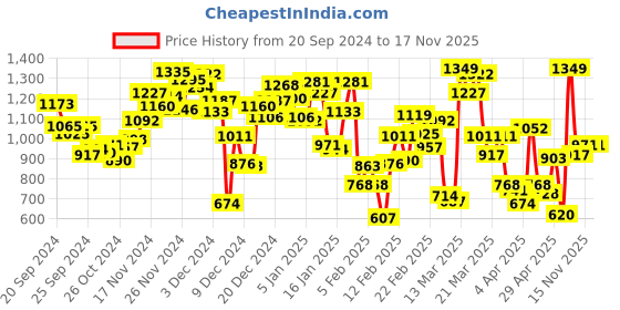 myntra.com INCLUD Girls Halter Neck Top with Printed High-Waist Shorts Set includ Price History Graph from 20 Sep 2024 to 16 Nov 2025