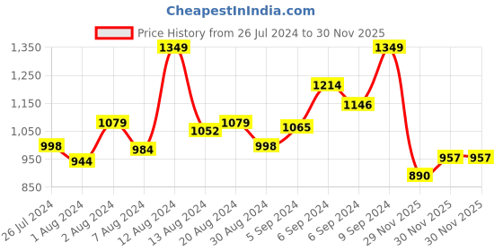 myntra.com INCLUD Girls Halter Neck Top With Shorts & Belt includ Price History Graph from 26 Jul 2024 to 30 Nov 2025
