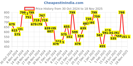 myntra.com INCLUD Girls Heart Printed Basic Jumpsuit includ Price History Graph from 30 Oct 2024 to 17 Nov 2025