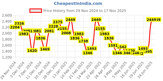 myntra.com INCLUD Girls Heart Printed Denim Dungarees includ Price History Graph from 29 Nov 2024 to 17 Nov 2025