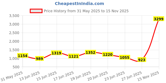 myntra.com INCLUD Girls High Neck Top With Shorts & Sling Bag includ Price History Graph from 31 May 2025 to 15 Nov 2025