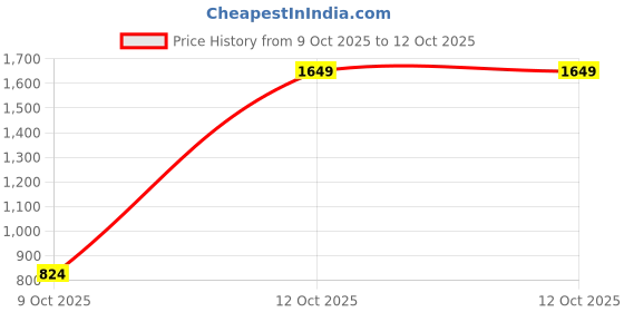 myntra.com INCLUD Girls Hooded Graphic Printed Open Front Jacket includ Price History Graph from 9 Oct 2025 to 12 Oct 2025