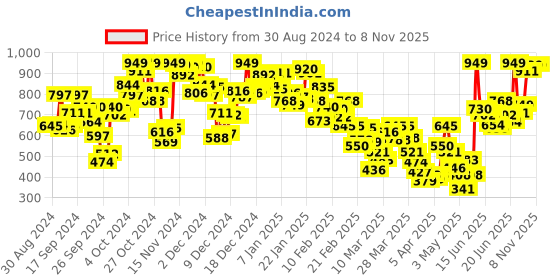 myntra.com INCLUD Girls Jacket includ Price History Graph from 30 Aug 2024 to 8 Nov 2025