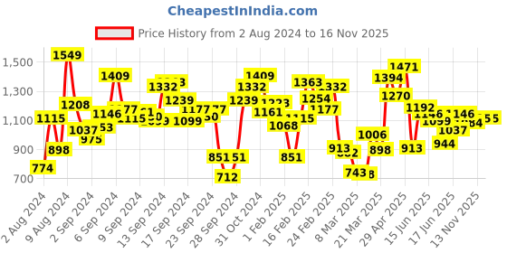myntra.com INCLUD Girls Jacket Top With Skirt Set includ Price History Graph from 2 Aug 2024 to 16 Nov 2025