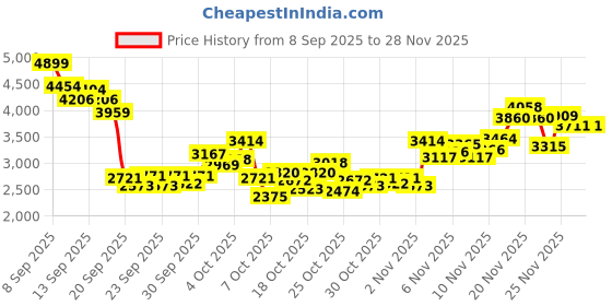 myntra.com INCLUD Girls Jacket With Top & Pants Set includ Price History Graph from 8 Sep 2025 to 28 Nov 2025