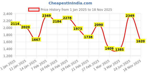 myntra.com INCLUD Girls Jeans includ Price History Graph from 1 Jan 2025 to 18 Nov 2025