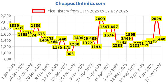 myntra.com INCLUD Girls Jeans includ Price History Graph from 1 Jan 2025 to 17 Nov 2025