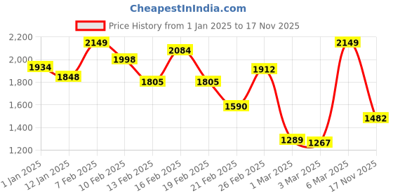 myntra.com INCLUD Girls Jeans includ Price History Graph from 1 Jan 2025 to 17 Nov 2025