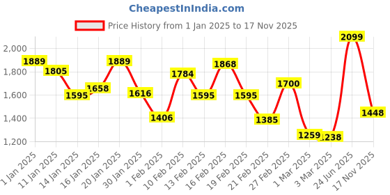 myntra.com INCLUD Girls Jeans includ Price History Graph from 1 Jan 2025 to 17 Nov 2025