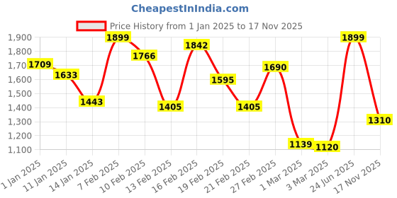 myntra.com INCLUD Girls Jogger Jeans includ Price History Graph from 1 Jan 2025 to 17 Nov 2025