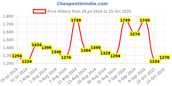 myntra.com INCLUD Girls Jumpsuit With Denim Shrug includ Price History Graph from 26 Jul 2024 to 25 Oct 2025