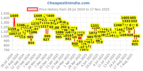 myntra.com INCLUD Girls Leheriya Printed Gotta Patti Pure Cotton Kurti With Dhoti Pants & Dupatta includ Price History Graph from 26 Jul 2024 to 17 Nov 2025