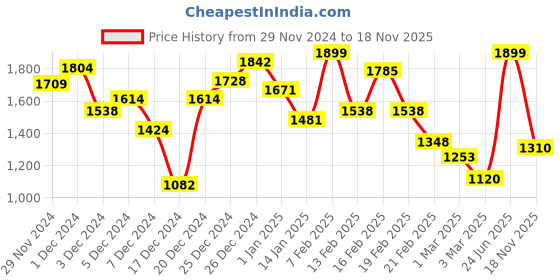 myntra.com INCLUD Girls Light Fade Jeans includ Price History Graph from 29 Nov 2024 to 17 Nov 2025