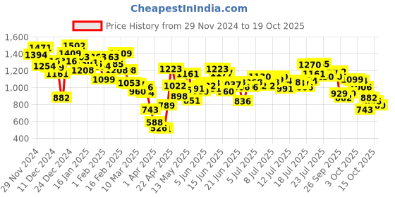 myntra.com INCLUD Girls Light Fade Jeans includ Price History Graph from 29 Nov 2024 to 19 Oct 2025