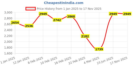 myntra.com INCLUD Girls Lightweight Open Front Jacket with Embroidered includ Price History Graph from 1 Jan 2025 to 16 Nov 2025