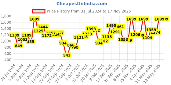 myntra.com INCLUD Girls Long Sleeve Stripes Shirt With Sleeveless Top & Denim Shorts includ Price History Graph from 31 Jul 2024 to 17 Nov 2025