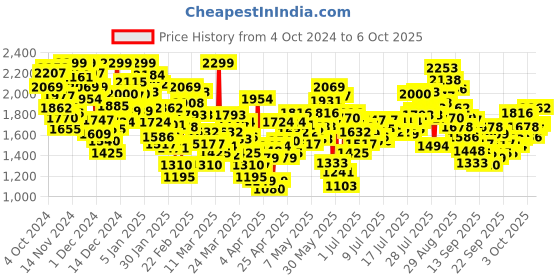 myntra.com INCLUD Girls Longline Open Front Jacket includ Price History Graph from 4 Oct 2024 to 5 Oct 2025