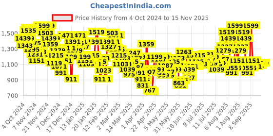 myntra.com INCLUD Girls Longline Open Front Jacket with Embroidered includ Price History Graph from 4 Oct 2024 to 14 Nov 2025