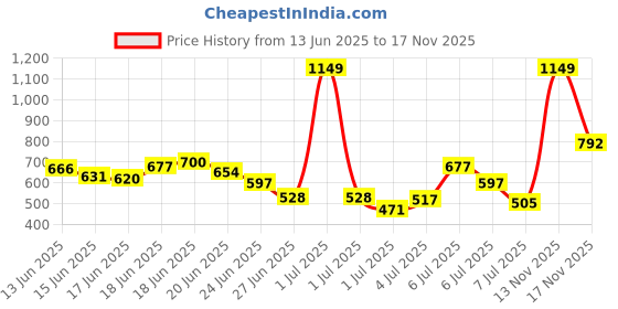 myntra.com INCLUD Girl's Loose Fit Mid-Rise Cotton Embroidered Above Knee Shorts includ Price History Graph from 13 Jun 2025 to 17 Nov 2025