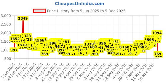 myntra.com INCLUD Girls Loose Fit Ruffled Flared Hem Shorts includ Price History Graph from 5 Jun 2025 to 5 Dec 2025