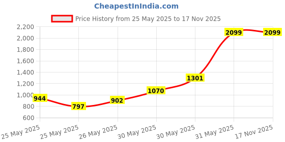 myntra.com INCLUD Girls Mesh Overlaid Ribbed Waistband Flared Above Knee Tutu Skirt includ Price History Graph from 25 May 2025 to 17 Nov 2025