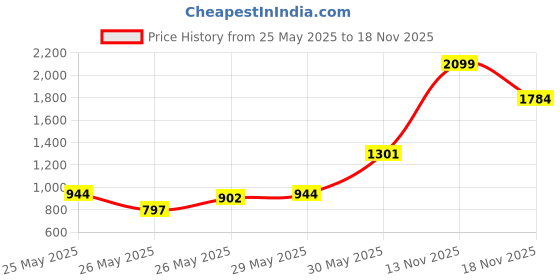 myntra.com INCLUD Girls Mesh Overlaid Ribbed Waistband Flared Above Knee Tutu Skirt includ Price History Graph from 25 May 2025 to 18 Nov 2025