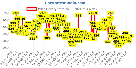 myntra.com INCLUD Girls Mid-Rise Cotton Shorts includ Price History Graph from 24 Jul 2024 to 2 Nov 2025