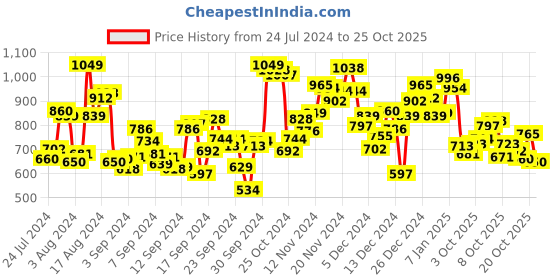myntra.com INCLUD Girls Mid-Rise Knitted Joggers includ Price History Graph from 24 Jul 2024 to 25 Oct 2025