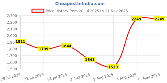 myntra.com INCLUD Girls Mid-Rise Shorts includ Price History Graph from 28 Jul 2025 to 17 Nov 2025