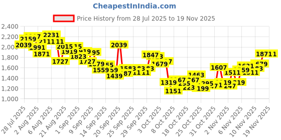 myntra.com INCLUD Girls Minecraft Printed Vest Top With Shorts includ Price History Graph from 28 Jul 2025 to 19 Nov 2025