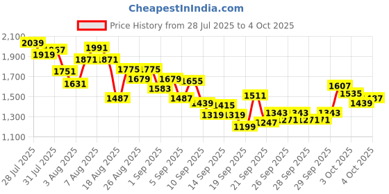 myntra.com INCLUD Girls My Little Pony Graphic Printed T-shirt with Shorts includ Price History Graph from 28 Jul 2025 to 4 Oct 2025