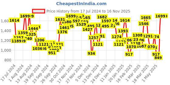 myntra.com INCLUD Girls Off-Shoulder Basic Jumpsuit includ Price History Graph from 17 Jul 2024 to 16 Nov 2025