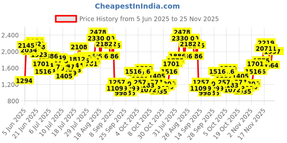 myntra.com INCLUD Girls Off-Shoulder Basic Jumpsuit includ Price History Graph from 5 Jun 2025 to 24 Nov 2025