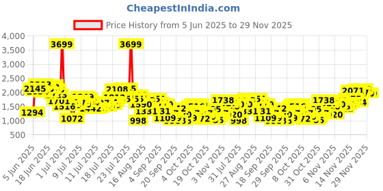 myntra.com INCLUD Girls Off-Shoulder Basic Jumpsuit includ Price History Graph from 5 Jun 2025 to 29 Nov 2025