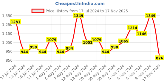 myntra.com INCLUD Girls Off-Shoulder Fit & Flare Dress includ Price History Graph from 17 Jul 2024 to 17 Nov 2025