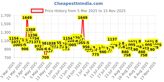 myntra.com INCLUD Girls Off-Shoulder Printed Basic Jumpsuit includ Price History Graph from 5 Mar 2025 to 15 Nov 2025