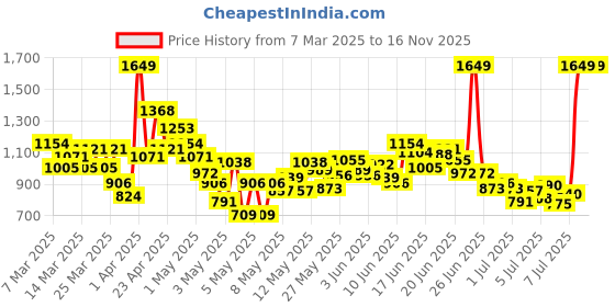 myntra.com INCLUD Girls Off-Shoulder Printed Basic Jumpsuit includ Price History Graph from 7 Mar 2025 to 15 Nov 2025