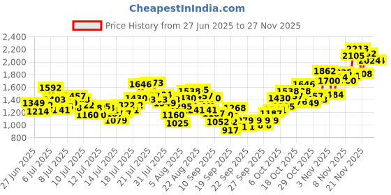 myntra.com INCLUD Girls Off-Shoulder Printed Basic Jumpsuit includ Price History Graph from 27 Jun 2025 to 25 Nov 2025