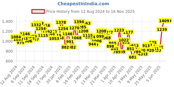 myntra.com INCLUD Girls Off Shoulder Top With Elasticated Trouser Set includ Price History Graph from 12 Aug 2024 to 16 Nov 2025