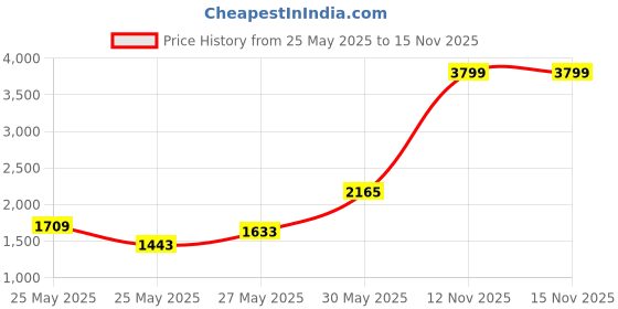 myntra.com INCLUD Girls Ombre Colourblocked Sleeveless Pleated Fit & Flare Midi Dress includ Price History Graph from 25 May 2025 to 15 Nov 2025
